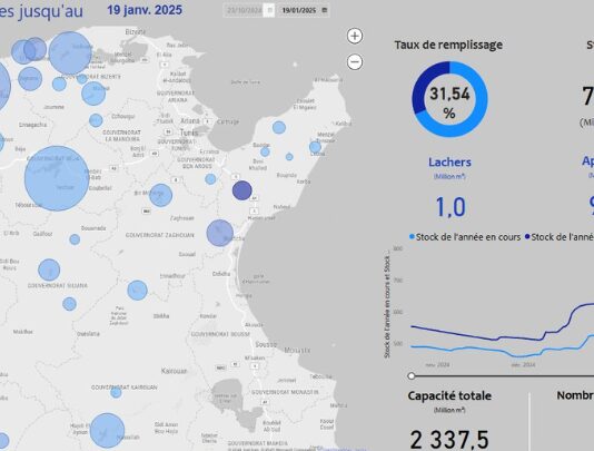 Les pluies ont bien renforcé nos réserves hydrauliques